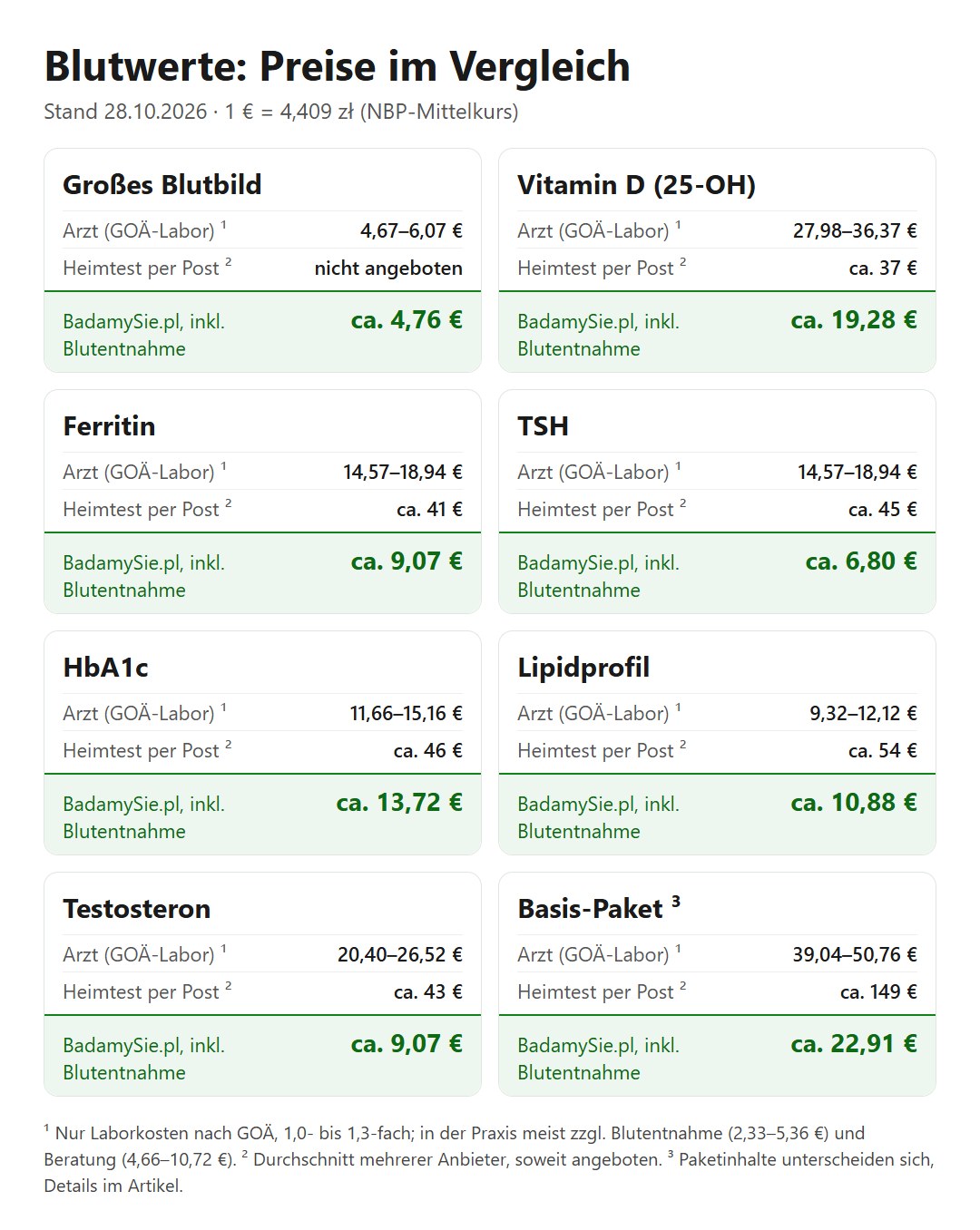 Preisvergleich für Blutwerte: Arztpraxis nach GOÄ, Heimtest per Post und BadamySie.pl mit Blutentnahme, Stand 28.10.2026